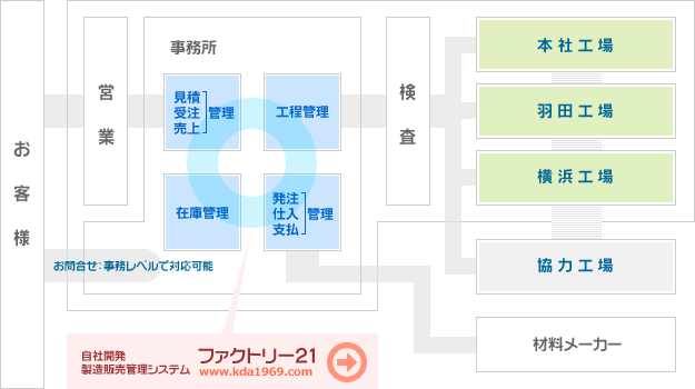 （株）KDAの製造・販売管理体制