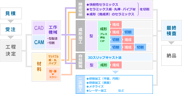 （株）KDAのサービスの流れ